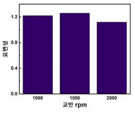 반응 교반 rpm에 따른 요변성 특성 변화