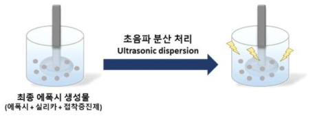 초음파 분산 처리 기술 도입 과정 모식도