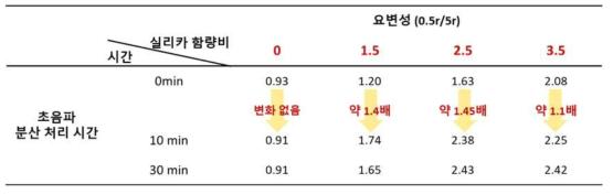 초음파 분산 처리 시간에 따른 요변성 특성 변화