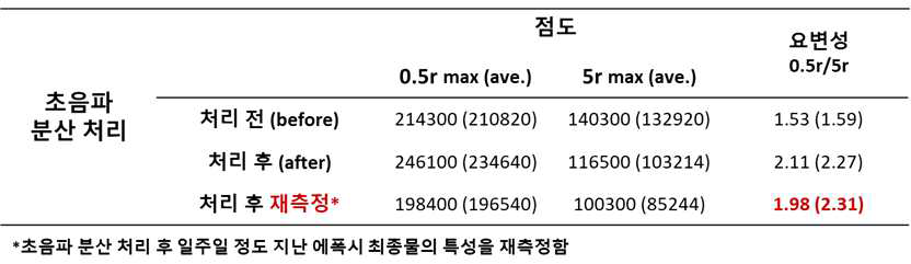 초음파 분산 처리 후 향상된 물성의 지속성 관찰 결과