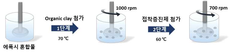 organic clay 함량에 따른 실험 공정 모식도