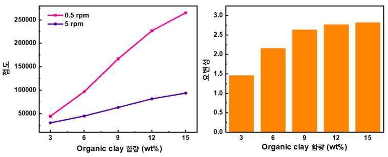 organic clay 함량(3 wt% ~ 15 wt%)에 따른 점도 및 요변성 특성 분석