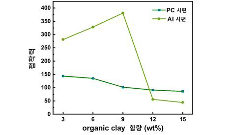 Organic clay 함량에 따른 접착력 테스트