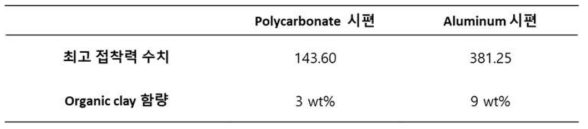 시편에 따른 접착력 성능 및 해당 접착제에 함유된 organic clay 함량