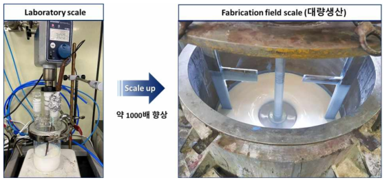 제품화 단계 적용을 위한 생산성 테스트