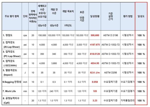 주요 평가 항목 및 달성도