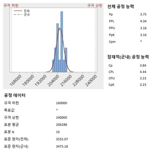 최종 접착제 제품의 공정 능력 보고서