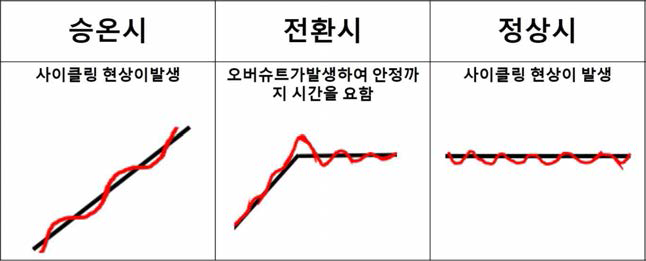 PID제어방식의 온도제어 특성