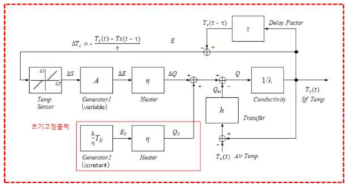 신규 제작 장치 적용 정밀온도제어 알고리즘