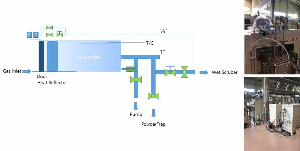분위기 열처리로의 가스 흐름도