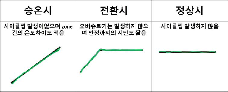 정밀온도제어방식의 온도제어 특성