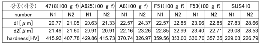 Superalloy 소재의 모재경도 측정