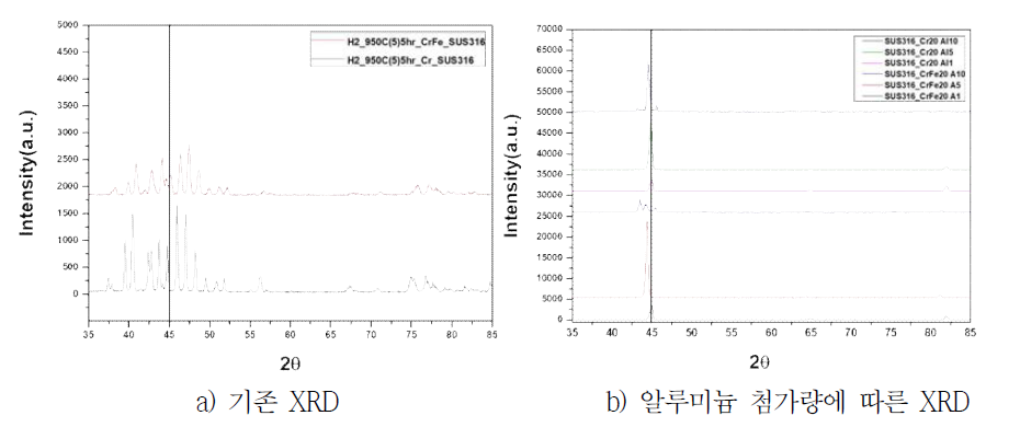 알루미늄 첨가량에 따른 비교XRD분석결과