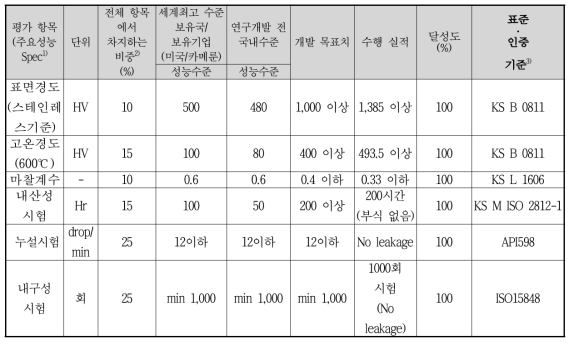 정량적 목표 대비 수행성과