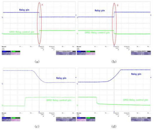 Relay On/Off 시험 (a)Relay off on (b) Relay on off (c) A 확대 (d) B 확대