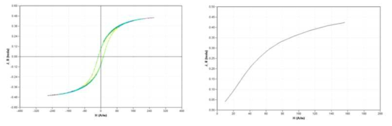 측정된 페라이트 자성코어의 히스테리시스 특성 및 초기자화 곡선