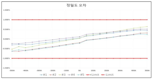 전류트랜스듀서 시험 : 정밀도 오차 시험 결과