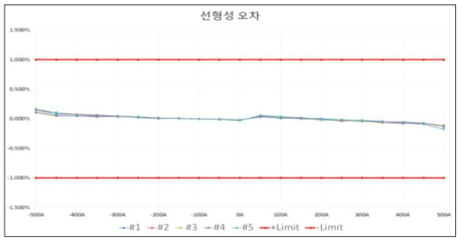 전류트랜스듀서 시험 : 선형성 오차 시험 결과