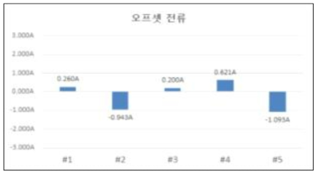 전류트랜스듀서 시험 : 오프셋 전류 시험 결과