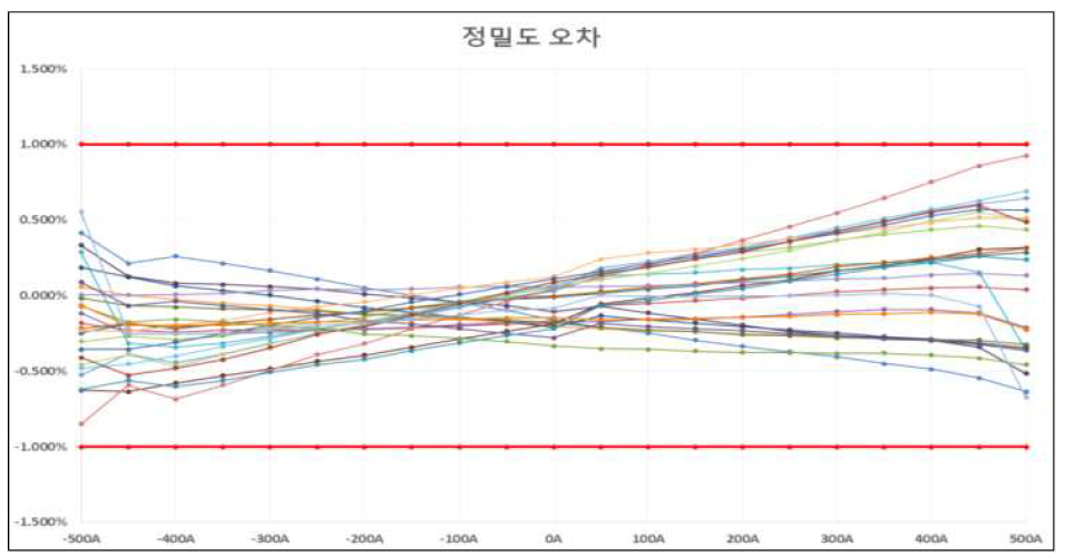 온도 검증 테스트 결과 : -10℃ ~ +60℃ 정밀도 오차 시험 결과