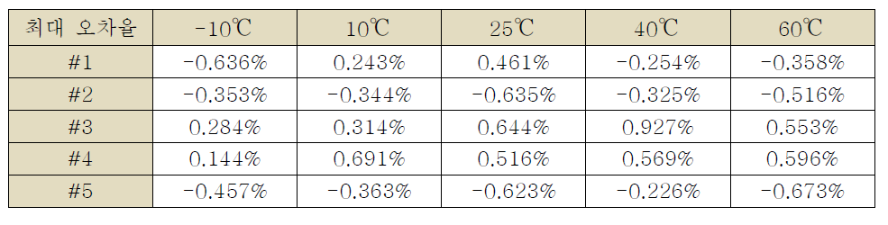 -10℃ ~ +60℃ 시료별 최대 정밀도 오차