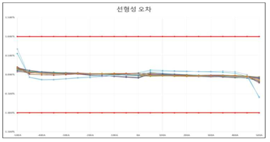 온도 검증 테스트 결과 : -10℃ ~ +60℃ 선형성 오차