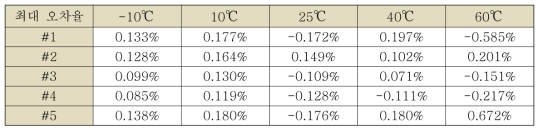 –10℃ ~ +60℃ 시료별 최대 선형성 오차