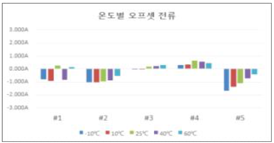 온도 검증 테스트 결과 : -10℃ ~ +60 ℃ 오프셋 전류 시험 결과