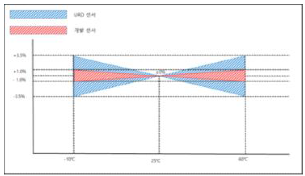 U-RD 전류트랜스듀서와 당사 개발 전류트랜스듀서 온도별 측정 성능 비교
