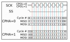 전류트랜스듀서 SoC 내장 SPI clock 위상 및 극성