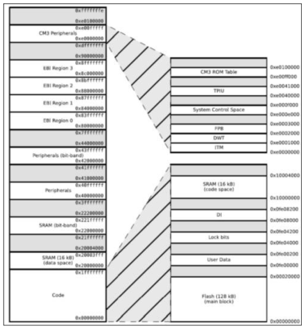 EFM32 memory map