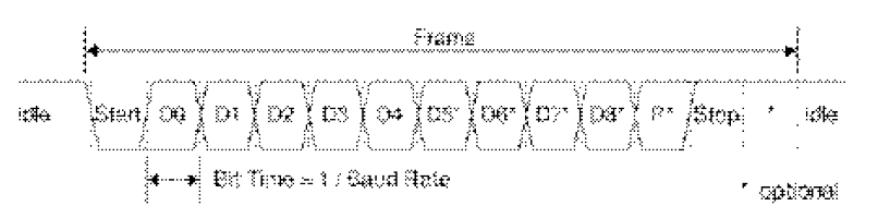 UART 통신 bit frame