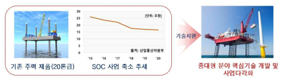 참여기업 기술개발 지원을 통한 사업 다각화의 필요성