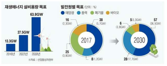 재생에너지 3020 이행계획