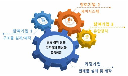 기술개발을 통한 클러스터 구축 및 지역경제 활성화