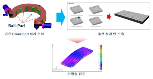 볼-패드 최적 형상 설계 및 안정성 검토