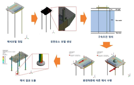 해석 수행과정