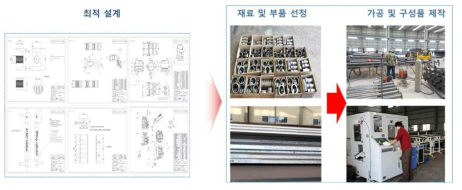 잭킹 시스템 제작 과정 예시