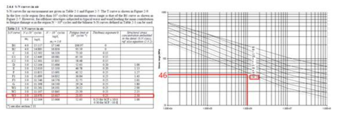 S-N Curve for Steel in Air