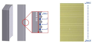 Fatigue Analysis Point