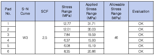 FEM Fatigue Analysis Results