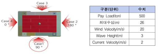 해석 케이스 및 환경하중 조건