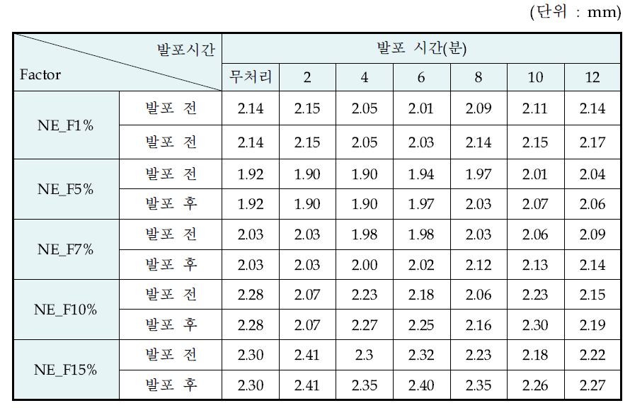 마이크로캡슐의 적용 함량에 따른 두께 변화