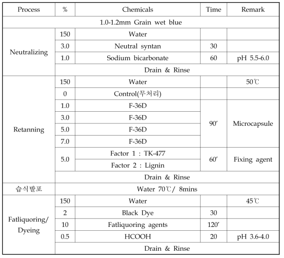 실험에 사용된 Recipe