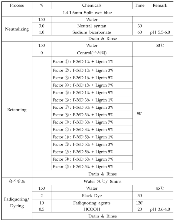 실험에 사용된 Recipe