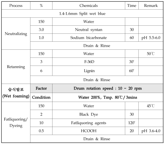 드럼의 회전 속도에 따른 실험 Recipe