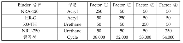 Base coat에서 Factor별 물성 측정 결과