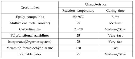 Cross linking agent의 종류 및 특성