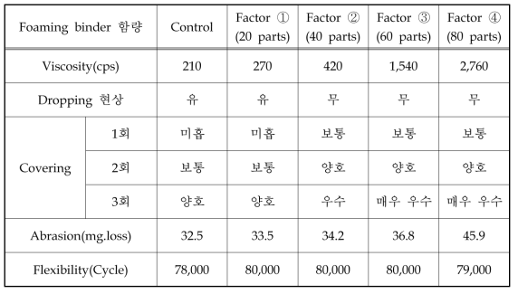 Foaming binder 적용에 따른 Viscosity 및 물성 비교