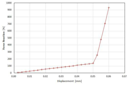 밸브시트의 변위-반력 관계 그래프